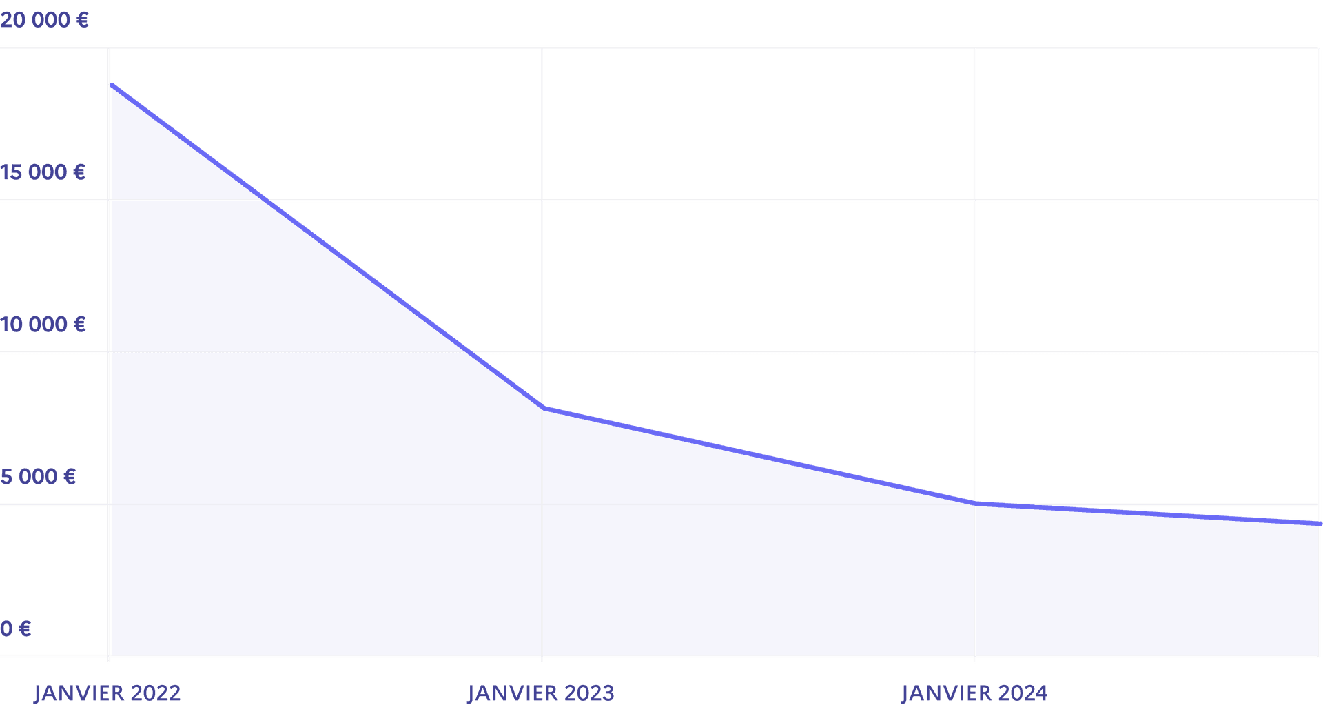 Budget dédié aux états des lieux, audits et labellisations par état des lieux terminé