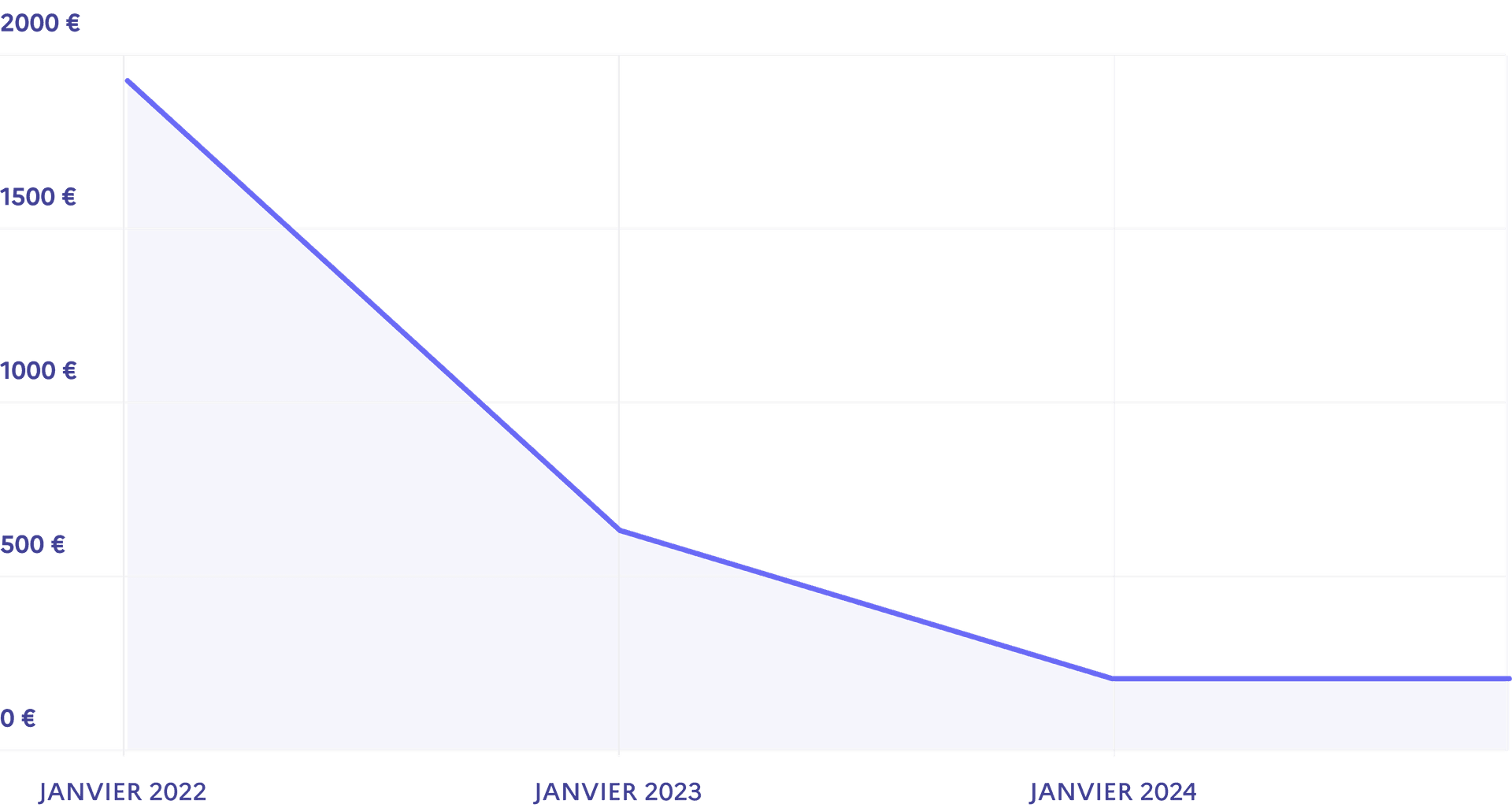 Budget global par fiche action